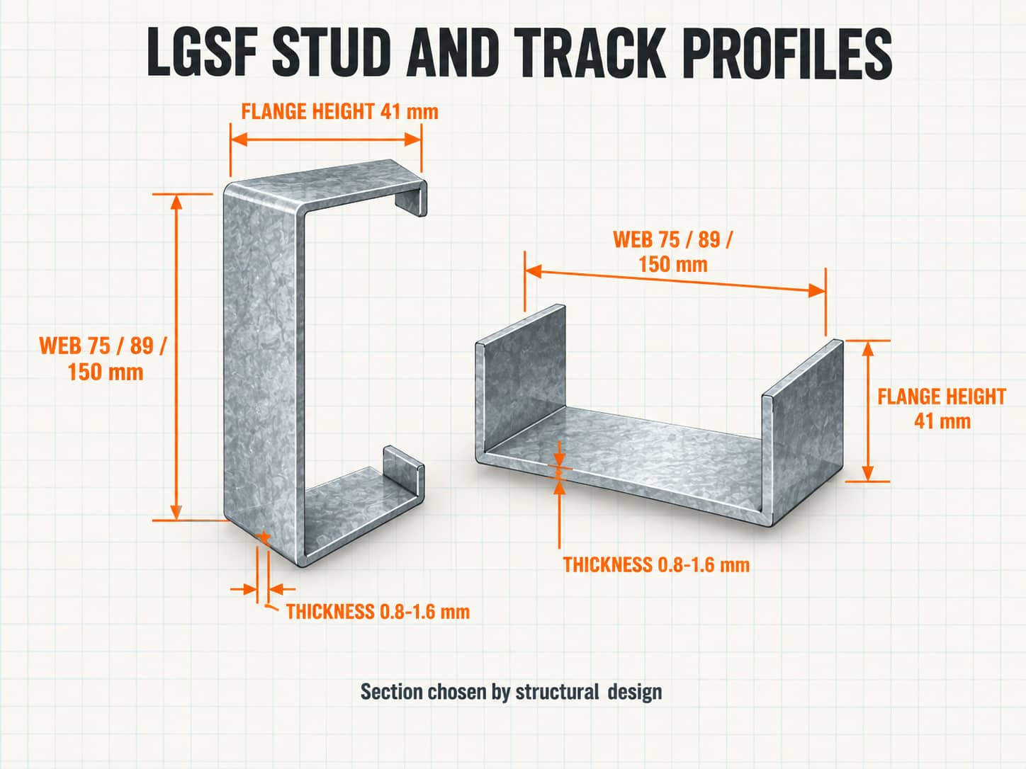 LGSF stud and track profile drawing with web depth, flange height and steel thickness dimensions