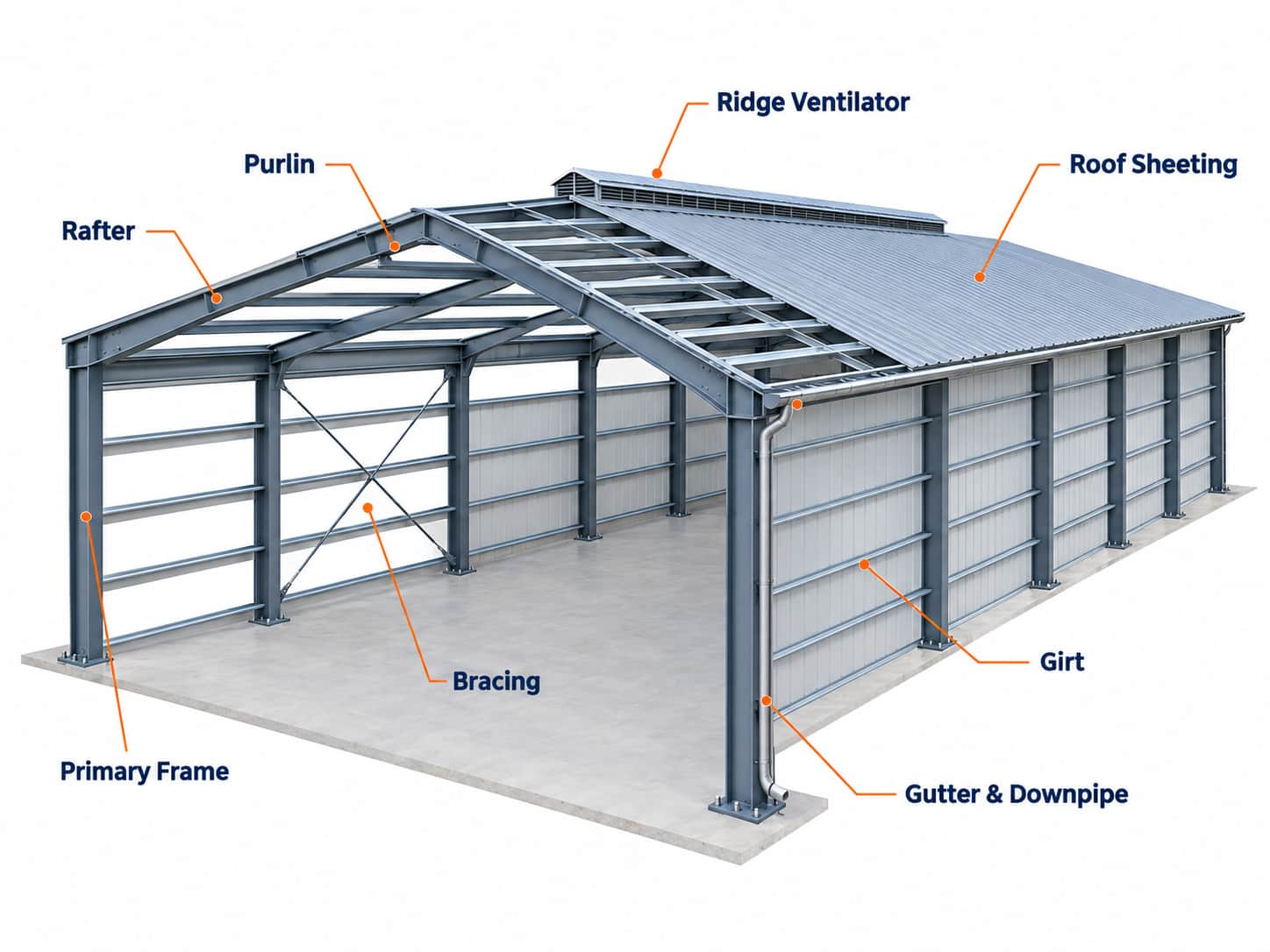 Labelled cutaway diagram of a steel factory shed showing primary frame, purlins, girts, bracing, roof sheeting, ridge ventilator and gutter
