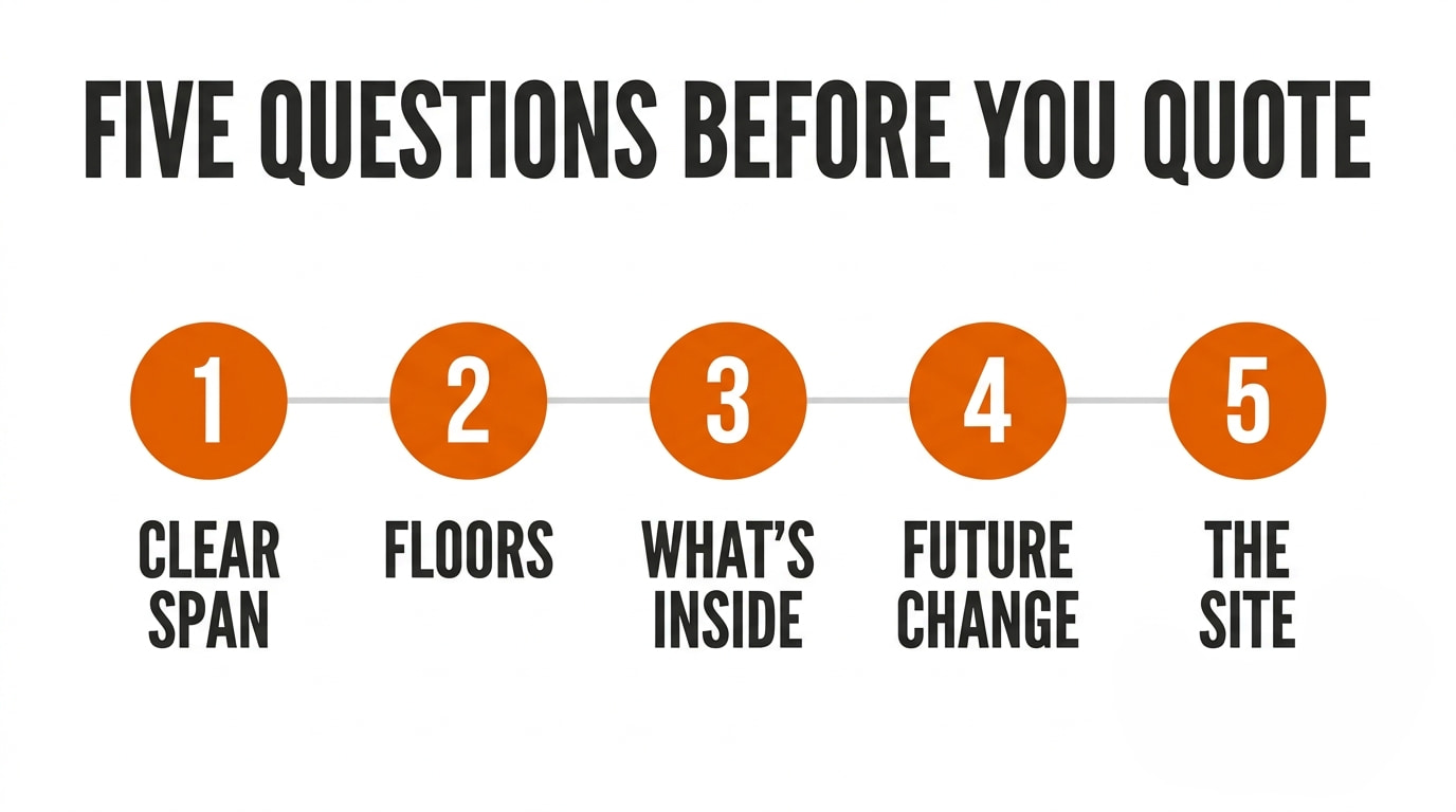 Five questions to answer before requesting steel building quotes — clear span, floors, internal use, future change and site conditions