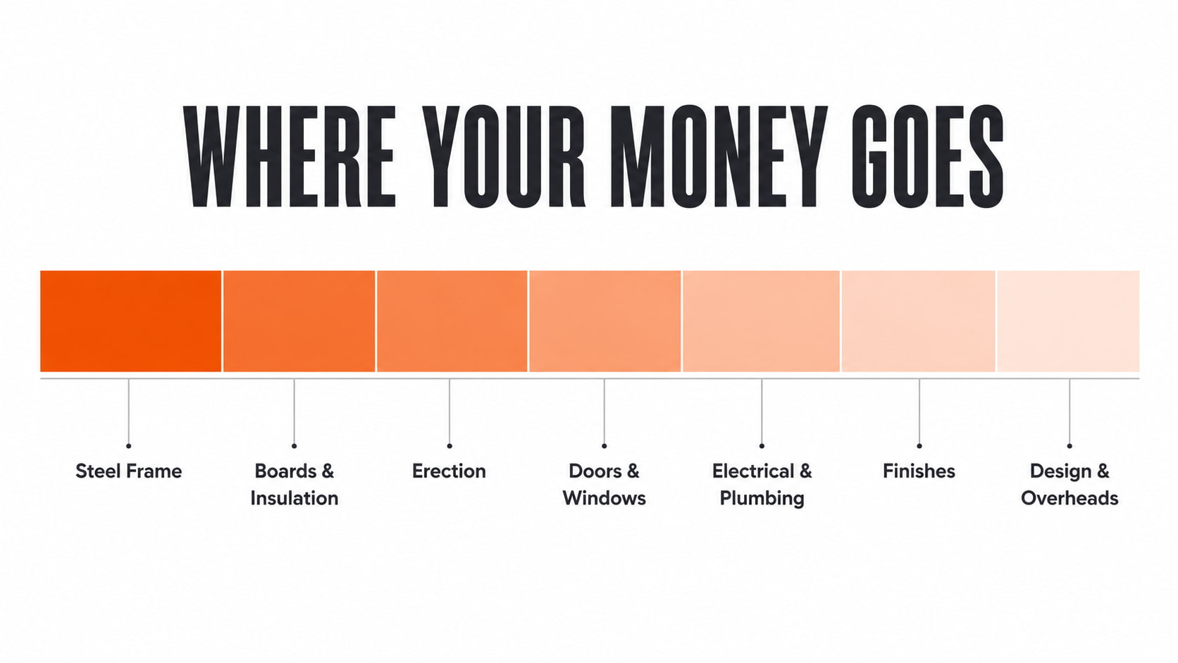 Cost breakdown of a turnkey LGSF house showing steel frame, boards, erection, finishes and design shares