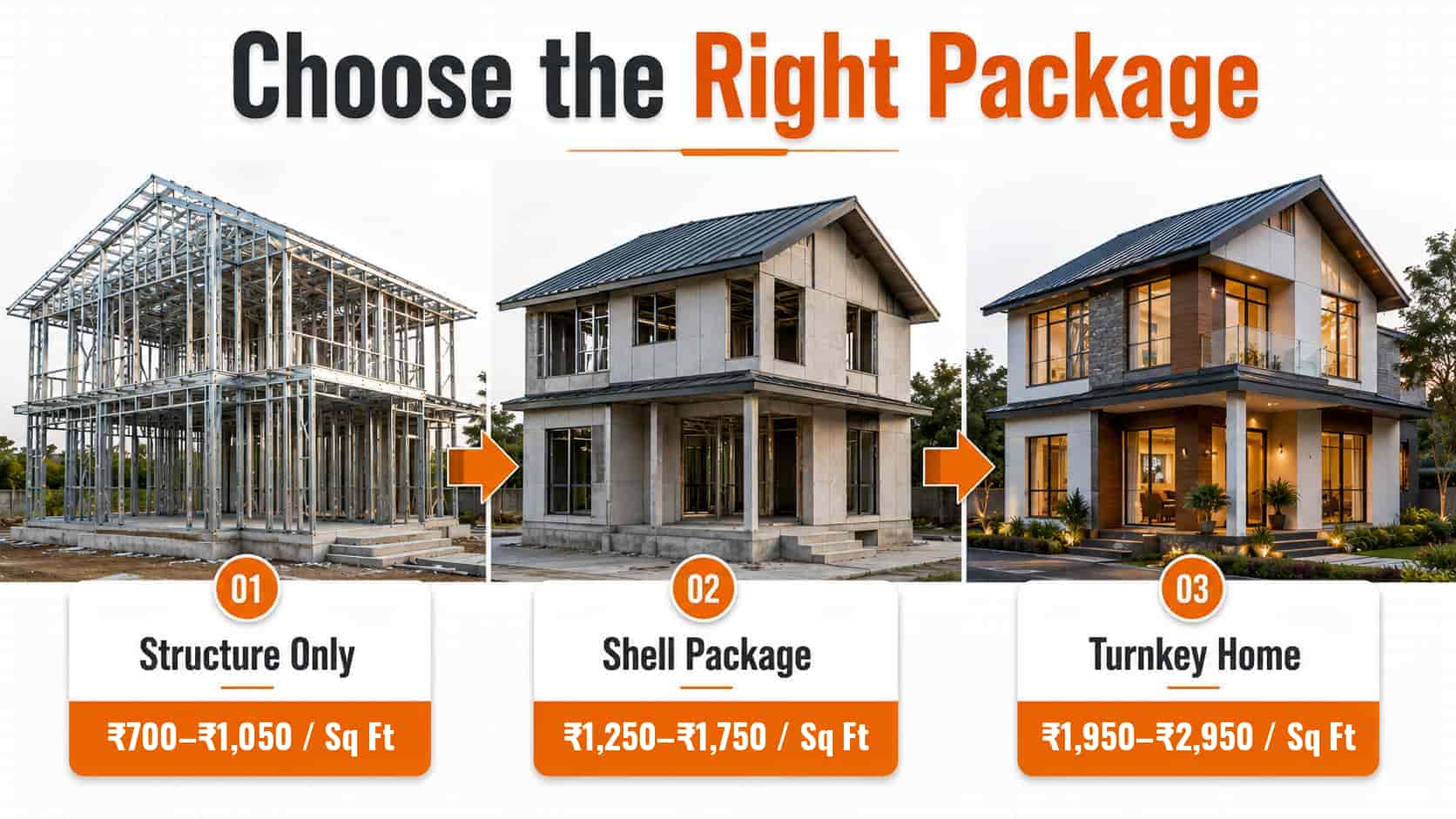 Three LGSF packages compared — structure only, shell, and turnkey home with per sq ft price ranges