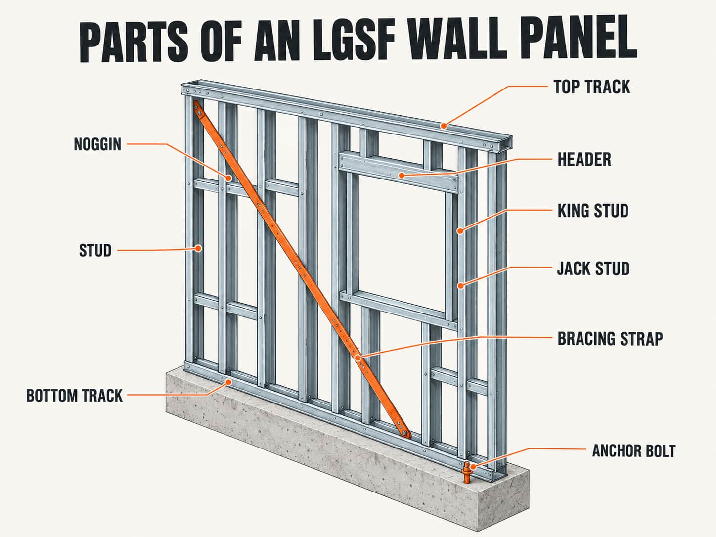 Labelled diagram of LGSF structure components: studs, tracks, noggins, header, bracing strap and anchor bolt