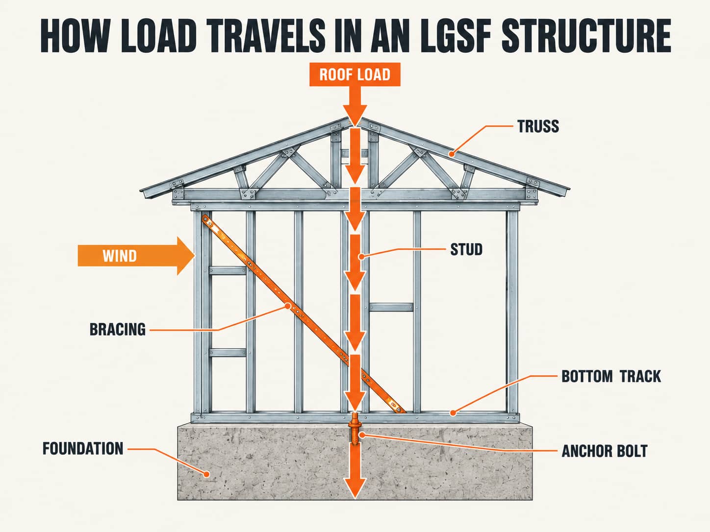 Load path diagram of an LGSF structure from roof truss through wall stud and bottom track to the foundation