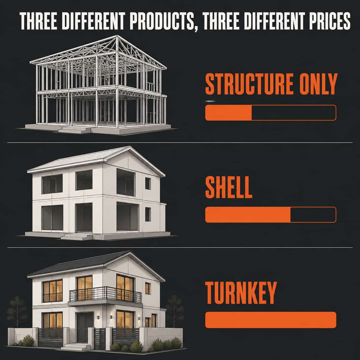 Difference between structure only, shell and turnkey prefab house pricing